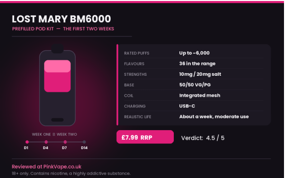 Lost Mary BM6000 Review: What the First Two Weeks Actually Feel Like